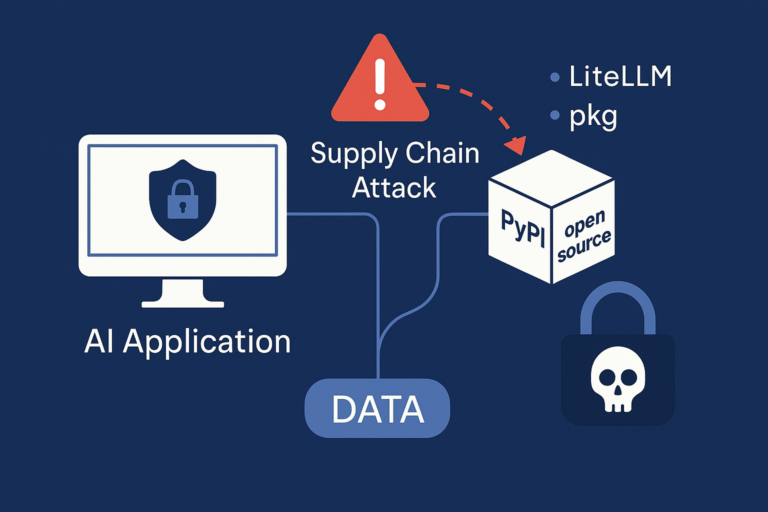 Diagrama ilustrando um ataque à cadeia de suprimentos em aplicações de inteligência artificial, mostrando o impacto de um pacote malicioso do PyPI no LiteLLM, com risco à segurança de dados e integrações de IA.